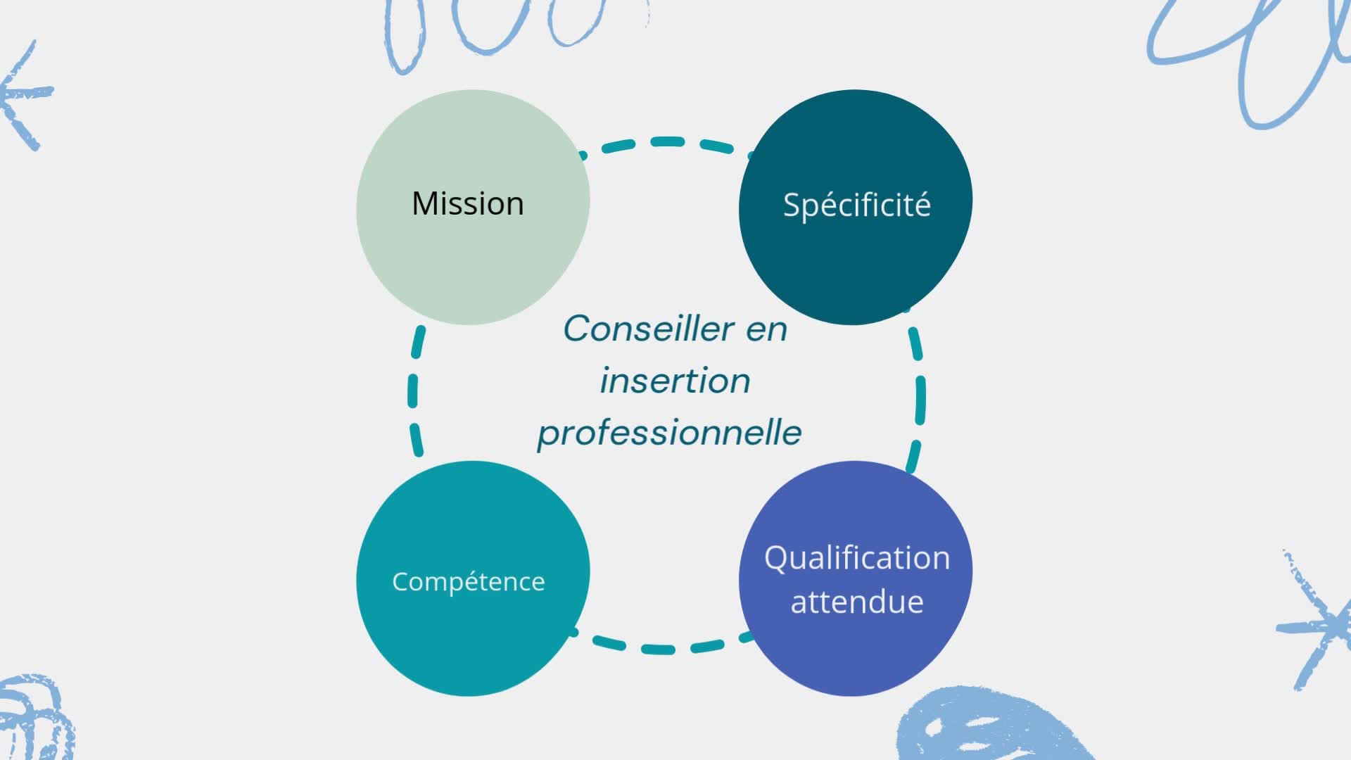 Les métiers de la formation